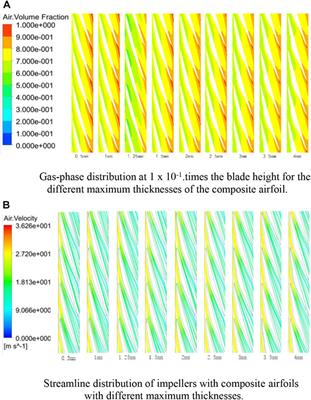 Effect of the maximum thickness of a composite airfoil on the performance of a helical axial-flow gas-liquid multiphase pump